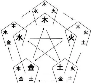 Wu Xing (5 Elements Chart) | Martial Arts & Healing Arts